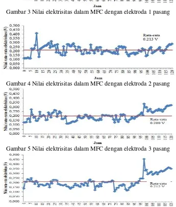 Gambar 3 Nilai elektrisitas dalam MFC dengan elektroda 1 pasang 