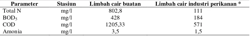 Tabel 1 Karakteristik limbah cair perikanan buatan 