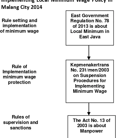 Figure 1 Main Process Formal Form of Implementing Local Minimum Wage Policy in Malang City 2014 