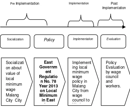 Figure 2 Stages the implementation process of local minimum wage in Malang City 2014 