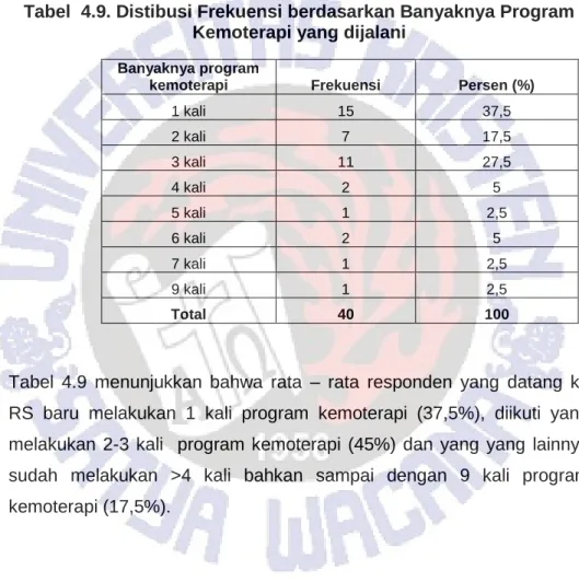 Tabel  4.9. Distibusi Frekuensi berdasarkan Banyaknya Program  Kemoterapi yang dijalani 