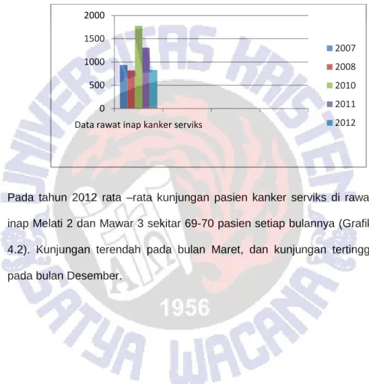 Grafik 4.1. Data Rawat Inap Kanker Serviks 