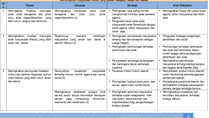 Tabel 7.1. Strategi Pembangunan RPJMD Provinsi Maluku Tahun 2014-2019