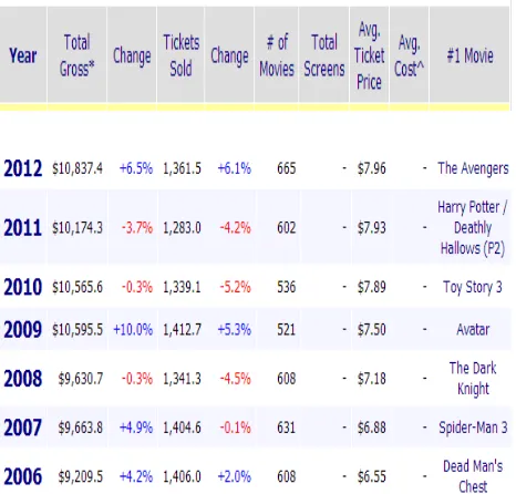 Gambar 2 : Total Pendapatan Film Hollywood