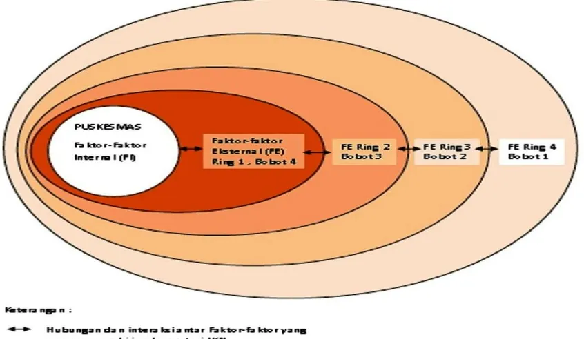 Gambar 1 Bagan pola hubungan yang antar faktor-faktor internal dan Eksternal yang terbentuk dalam Implementasi JKN     untuk gakin di Kecamatan Kedamean  