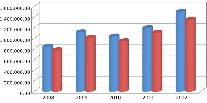 Grafik 4.3. Realisasi Belanja Daerah Provinsi MalukuTahun 2008 – 2012