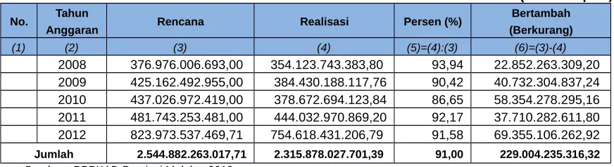 Tabel 4.5. Realisasi Belanja Tidak Langsung Menurut Urusan PemerintahanDaerah Dan           SKPD Provinsi Maluku  Tahun 2008-2012 (