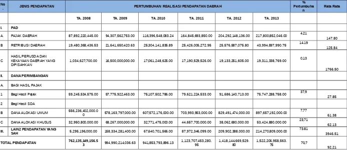 Tabel 4.1. Pertumbuhan Pendapatan Daerah Tahun Anggaran 2008-2013 Provinsi Maluku