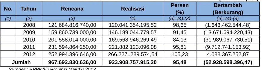 Tabel 4.2. Realisasi PAD Provinsi Maluku Periode Tahun 2008-2012 