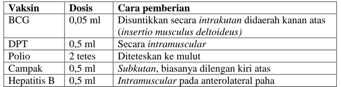 Tabel 2.4 Waktu yang tepat untuk pemberian imunisasi dasar (DepKes RI, 2006)