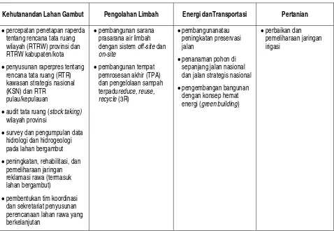 Tabel 1: Peran Kementerian Pekerjaan Umum  dalam4 (empat) Upaya Bidang Mitigasi Perubahan Iklim  