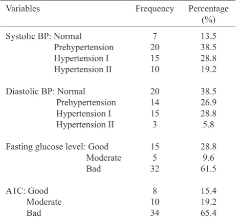 Table 1. Characteristics of the subjects (n=52)