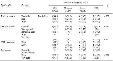 Table 4. Associations of lipid proile and diabetic retinopathy (n=52)