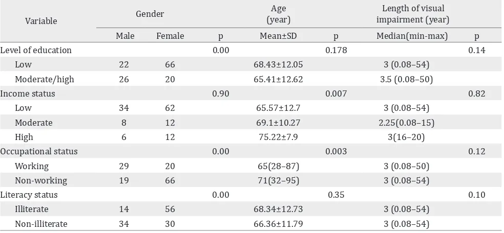 Table 2. Relationship of gender, age, length of visual impairment with level of socioeconomic status