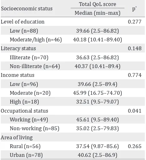 Table 3. Comparison of VRQoL total score on visual impair-ment respondents to the level of socioeconomic status