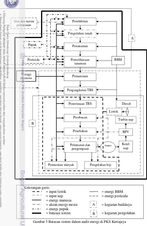 Gambar 5 Batasan sistem dalam audit energi di PKS Kertajaya 