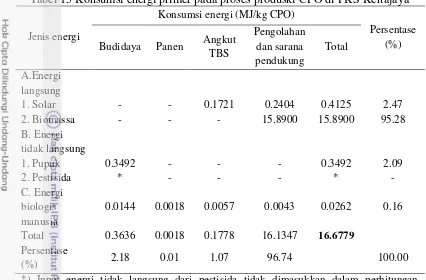 Tabel 15 Konsumsi energi primer pada proses produski CPO di PKS Kertajaya 