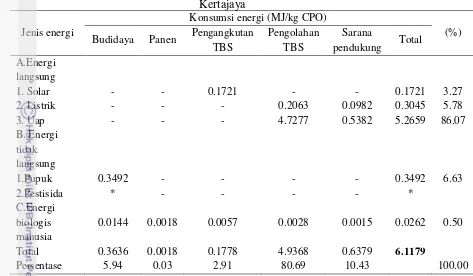 Tabel 16 Konsumsi energi final pada tiap tahapan produksi CPO di PKS 