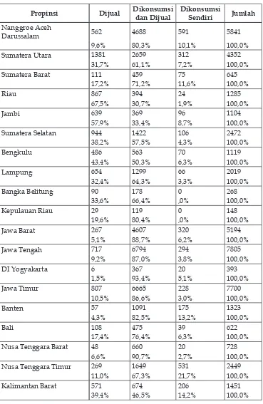 Tabel 2.Jumlah Desa tiap Propinsi di Indonesia menurut Monetisasi Produk Pertanian 