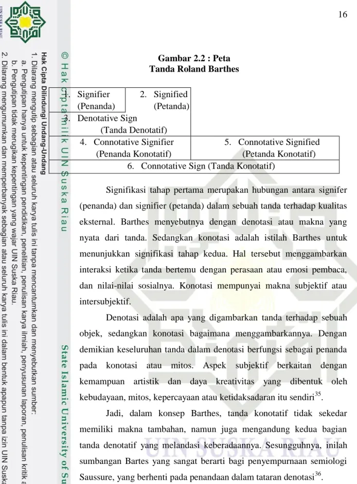 Gambar 2.2 : Peta  Tanda Roland Barthes 