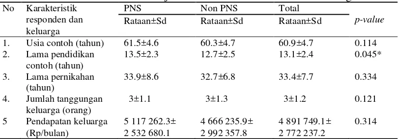 Tabel 1 Rataan dan uji beda karakteristik contoh dan keluarga  