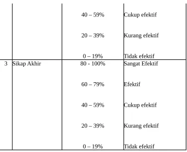 Tabel 2Indikator Keaktifan Siswa