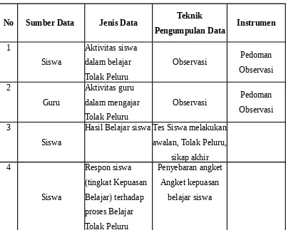 Tabel 5Teknik Pengumpulan Data