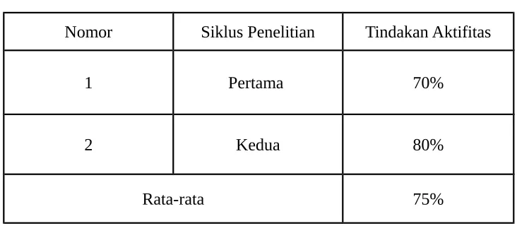 Tabel 9Aktivitas Siswa
