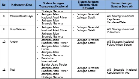 Tabel 2.7. Sistem Arahan Pola Ruang Wilayah Nasional Di Provinsi Maluku
