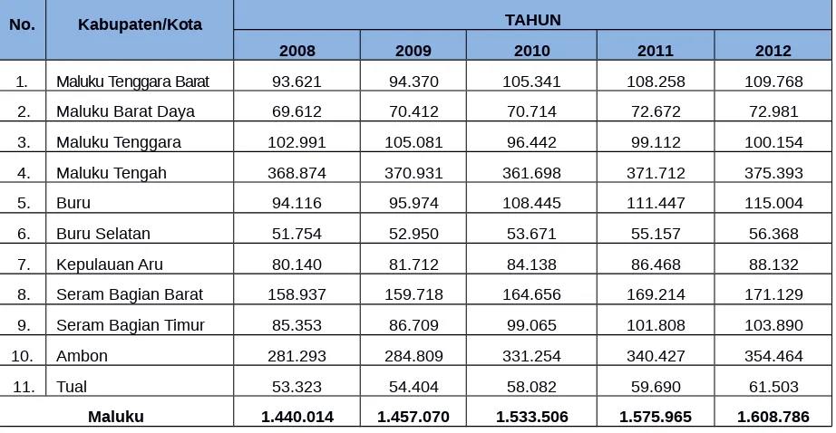 Tabel 2.18. Jumlah Penduduk Menurut Kabupaten/Kota Di Provinsi Maluku Tahun 2008-2012