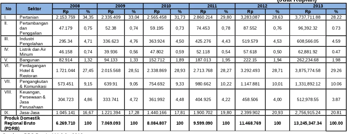 Tabel 2.20. Nilai dan Kontribusi Sektor PDRB Atas Dasar Harga Berlaku (ADHB) 