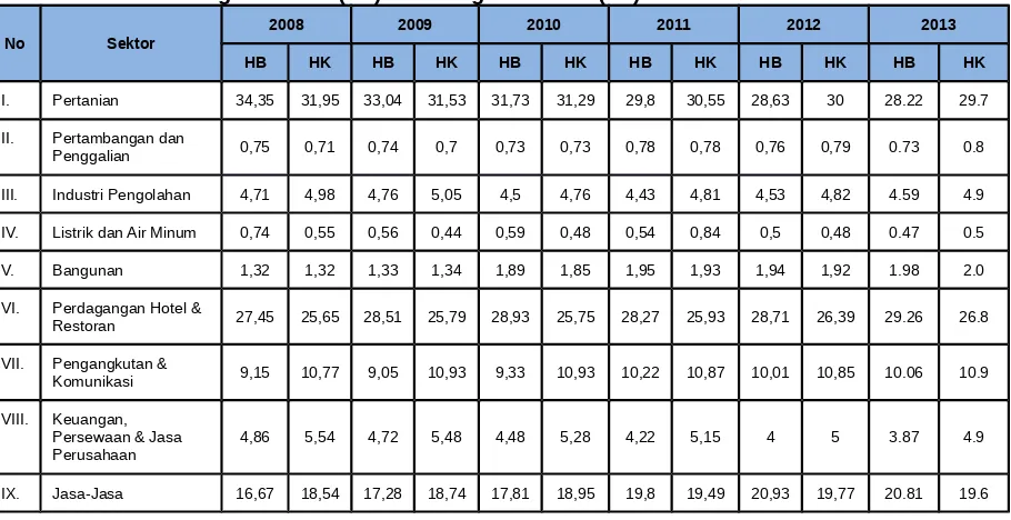 Tabel 2.22. Perkembangan Kontribusi Sektor Dalam PDRB 2008-2013 Atas Dasar       Harga Berlaku (Hb) dan Harga Konstan (Hk) Di Provinsi Maluku 