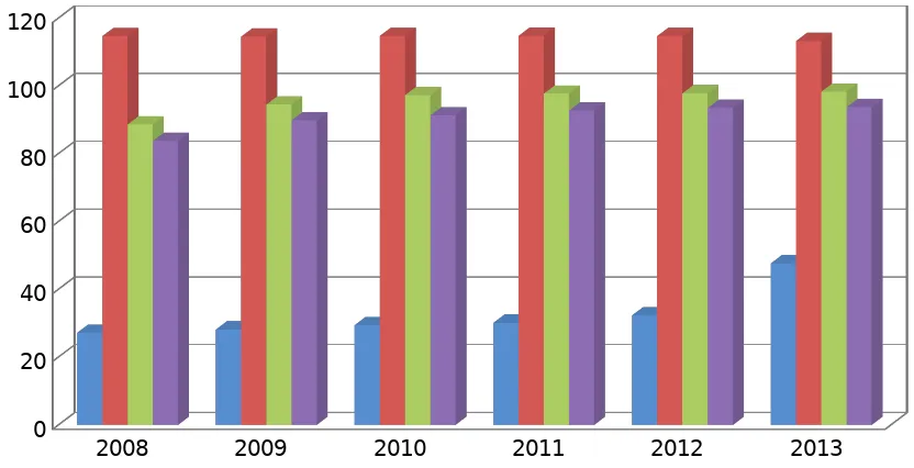 Tabel 2.30.  Angka Partisipasi Murni (APM) Menurut Tingkat PendidikanDi Provinsi Maluku Tahun 2008-2013