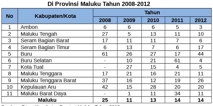 Tabel 2.35 terlihat bahwa angka harapan hidup di Provinsi Maluku mengalami peningkatan, tahun