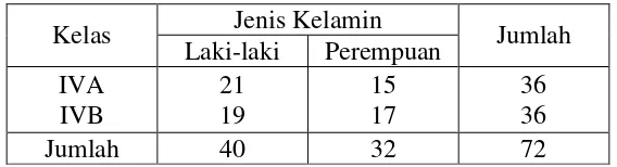 Tabel 4.2 Data Responden Berdasarkan Umur 