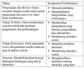 Tabel 3.1 Tahap-tahap Guided Discovery Learning 