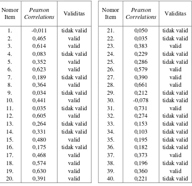 Tabel 3.5 Hasil Uji Validitas Angket Uji Coba Minat Belajar Siswa rtabel = 0,344; Taraf Signifikansi = 5%; dan n = 33 