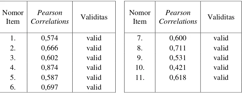 Tabel 3.6 Hasil Uji Validitas Soal Tes Kemampuan Pemecahan Masalah rtabel = 0,344; Taraf Signifikansi = 5%; dan n = 33 