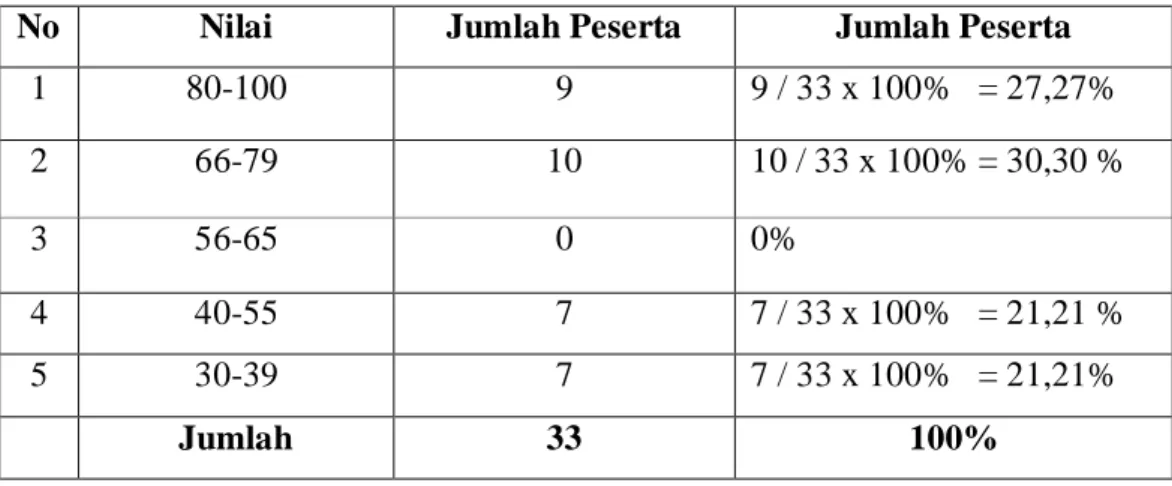 Tabel 4-12  Presentase Nilai Akhir 