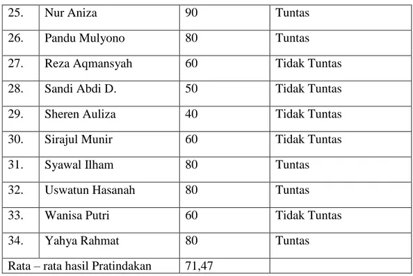 Tabel  di  atas menunjukkan bahwa lebih dari separuh siswa secara 