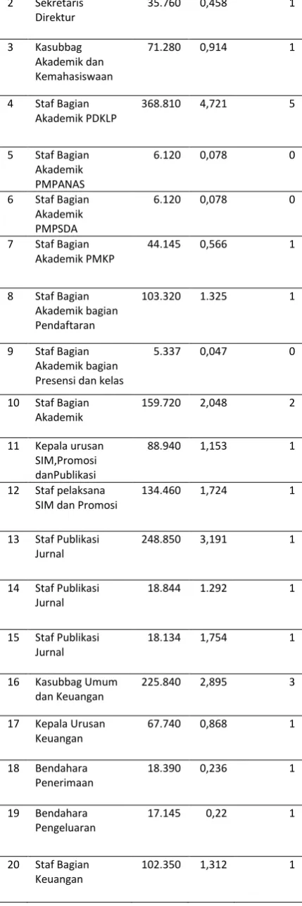 tabel 2.:  18 Bendahara Penerimaan 