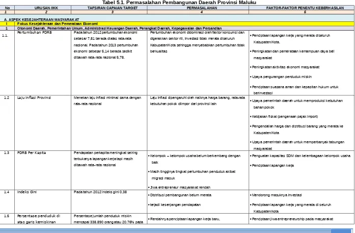 Tabel 5.1. Permasalahan Pembangunan Daerah Provinsi Maluku
