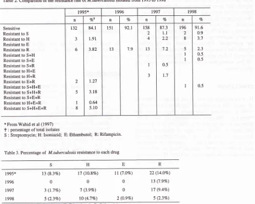 Table 2. Comparison of the resistance ftte of M.tuberculosis isolated from 1995 to 1998