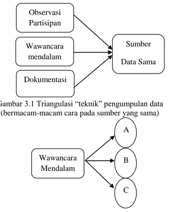 Gambar 3.2 Triangulasi “Sumber” pengumpulan data (satu  teknik pengumpulan data pada bermacam-macam sumber data 