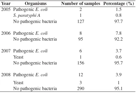 Table 1.  Microbes isolated from feces/anal or rectal swab col-lected from Clinical Microbiology Laboratory FKUI 2005-2008.