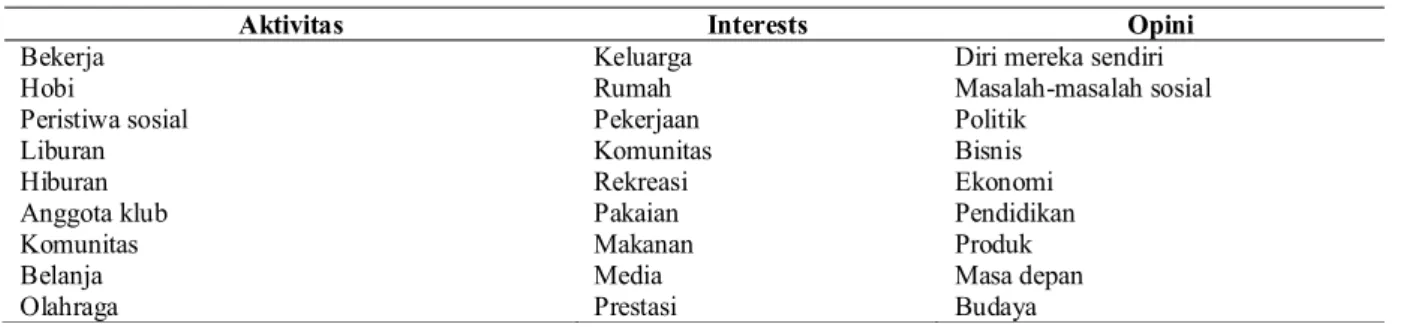 Tabel 1. Inventory Gaya Hidup