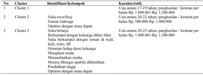 Tabel 6 Hasil Analisis Cluster (N=100)