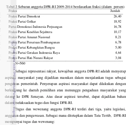 Tabel 2 Sebaran anggota DPR-RI 2009-2014 berdasarkan fraksi (dalam  persen) 