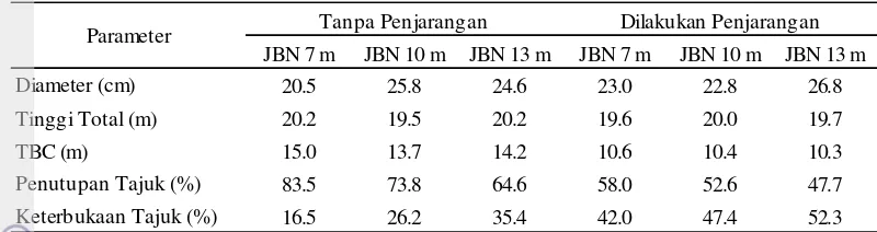 Tabel 1 Rata-rata pengukuran kondisi pertumbuhan pohon meranti merah 