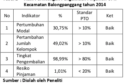 Tabel 2 Hasil Perhitungan Pengelolaan Pinjaman UPK 